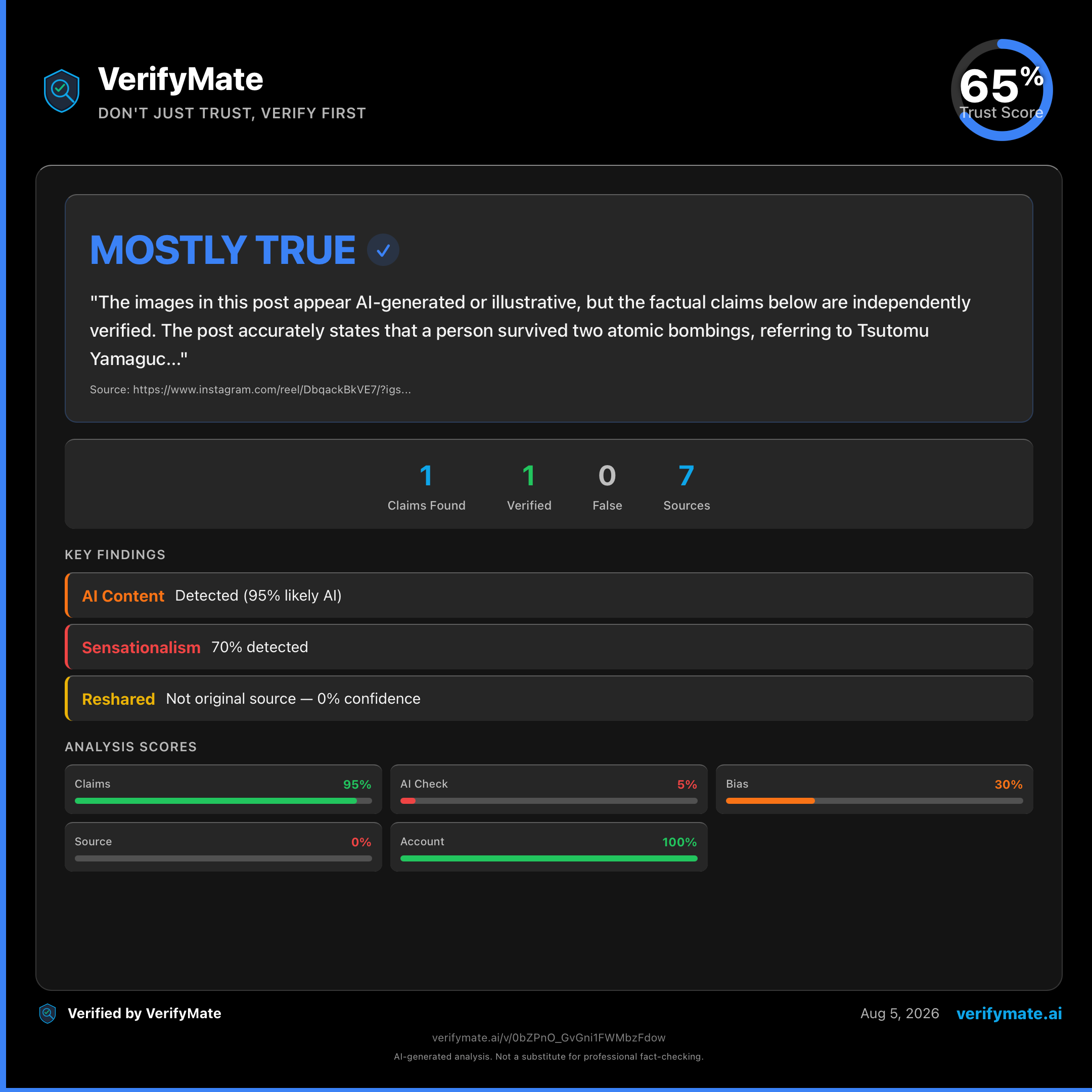mostly true verification card — Trust Score 65/100