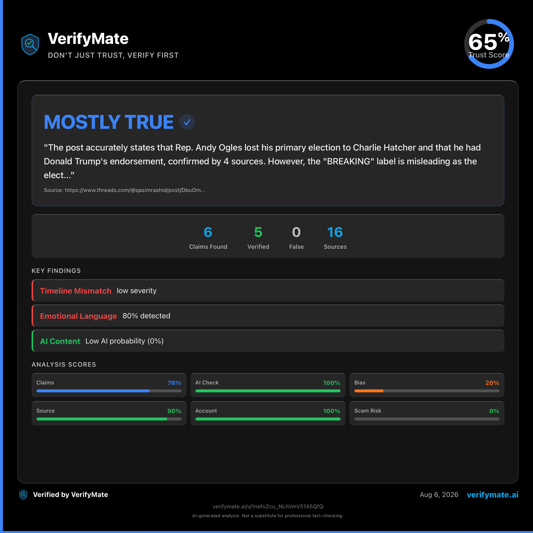mostly true verification card — Trust Score 65/100