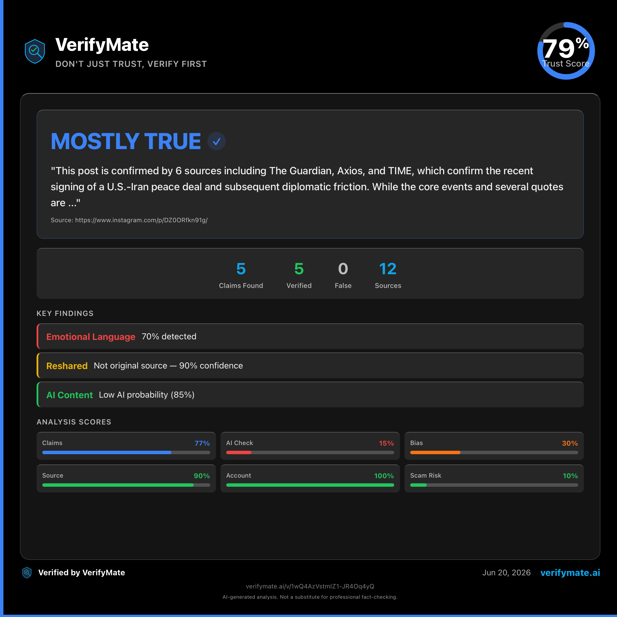 mostly true verification card — Trust Score 79/100