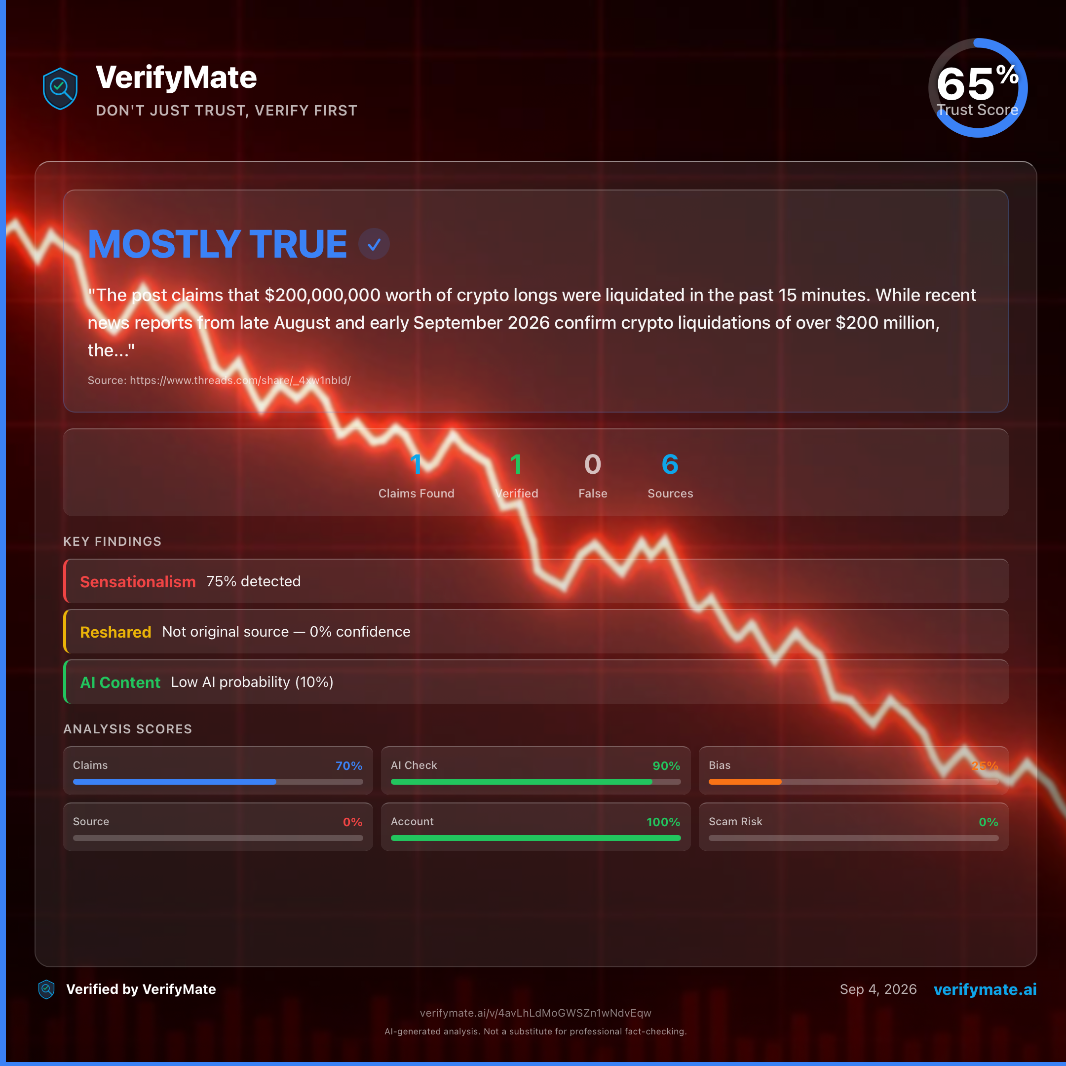 mostly true verification card — Trust Score 65/100