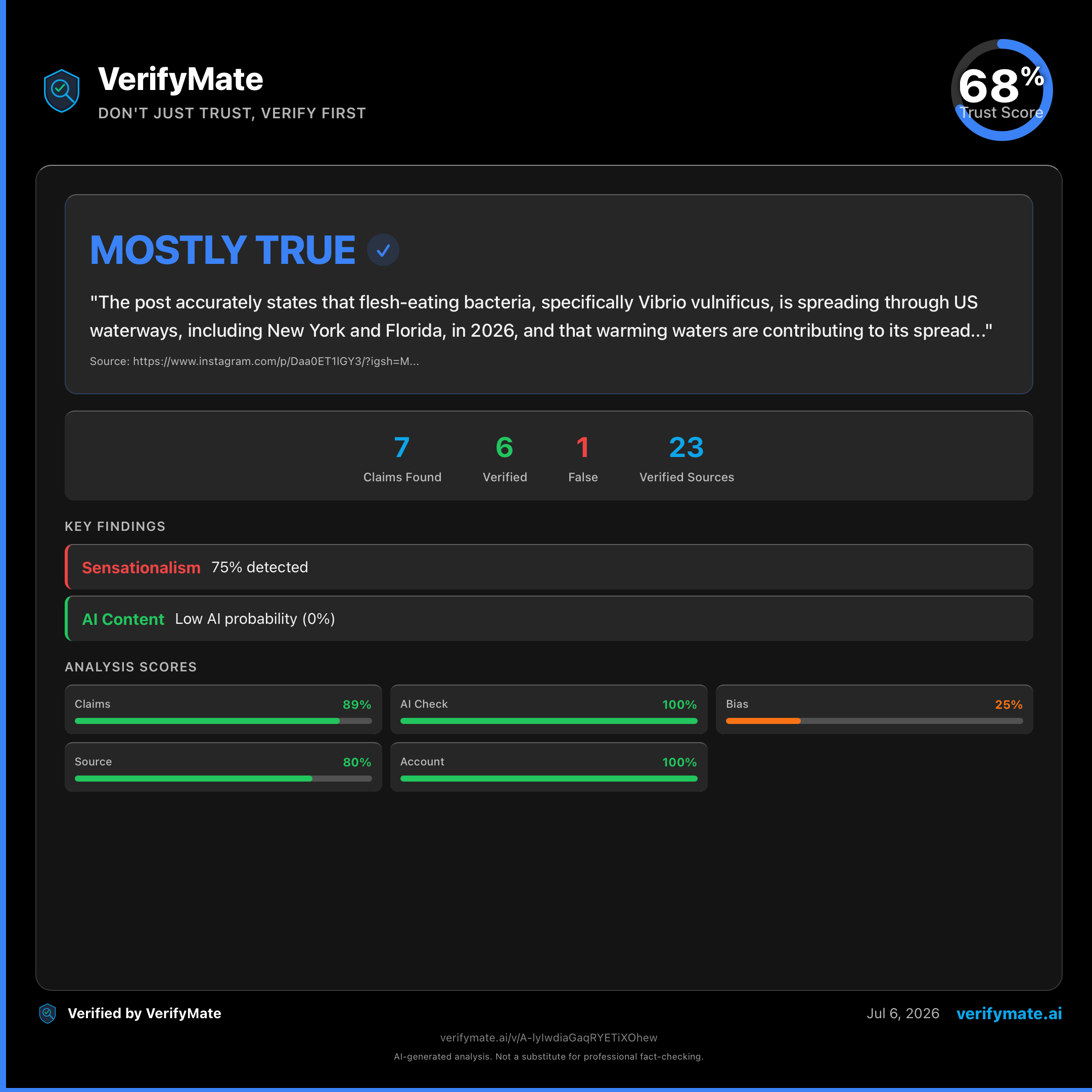 mostly true verification card — Trust Score 68/100