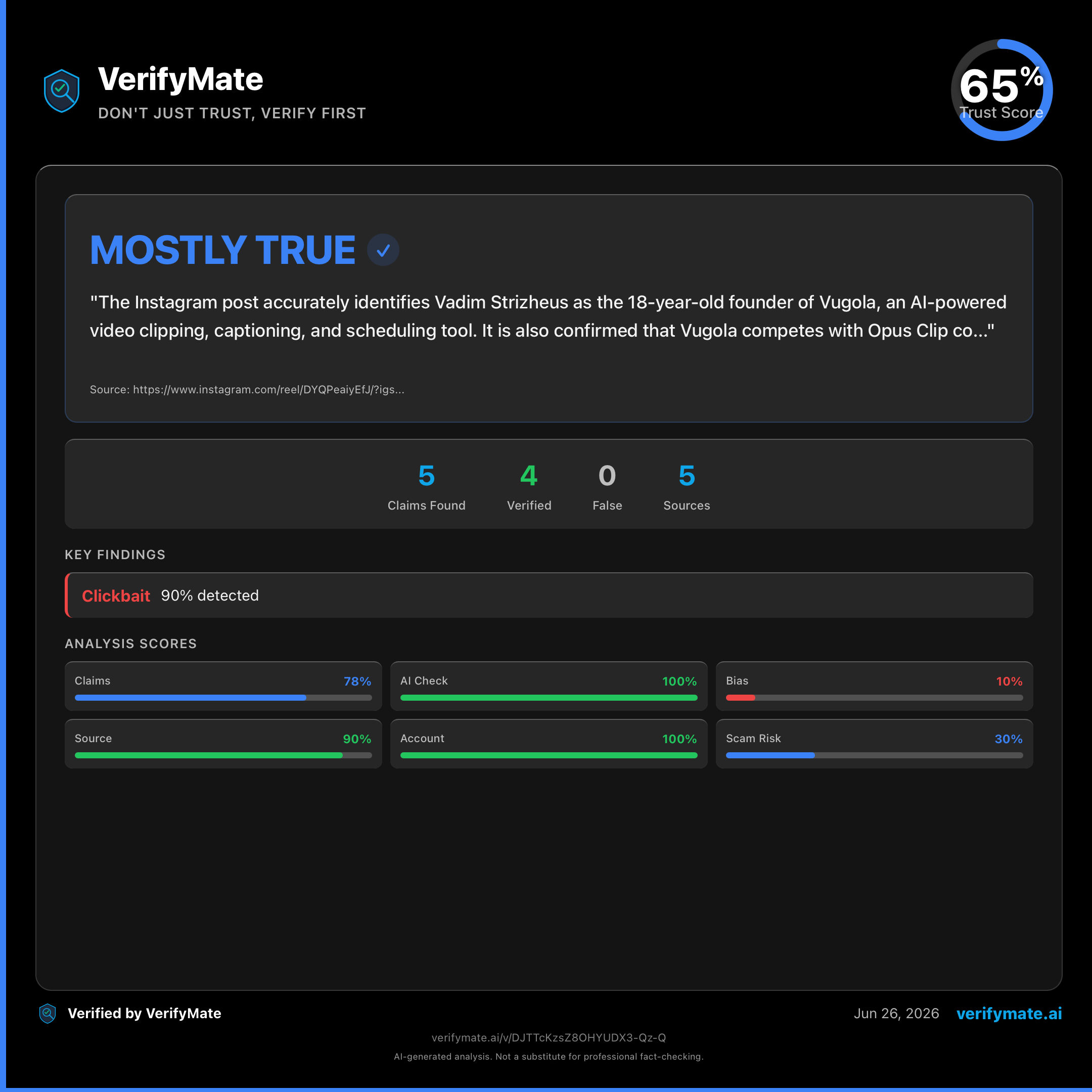mostly true verification card — Trust Score 65/100