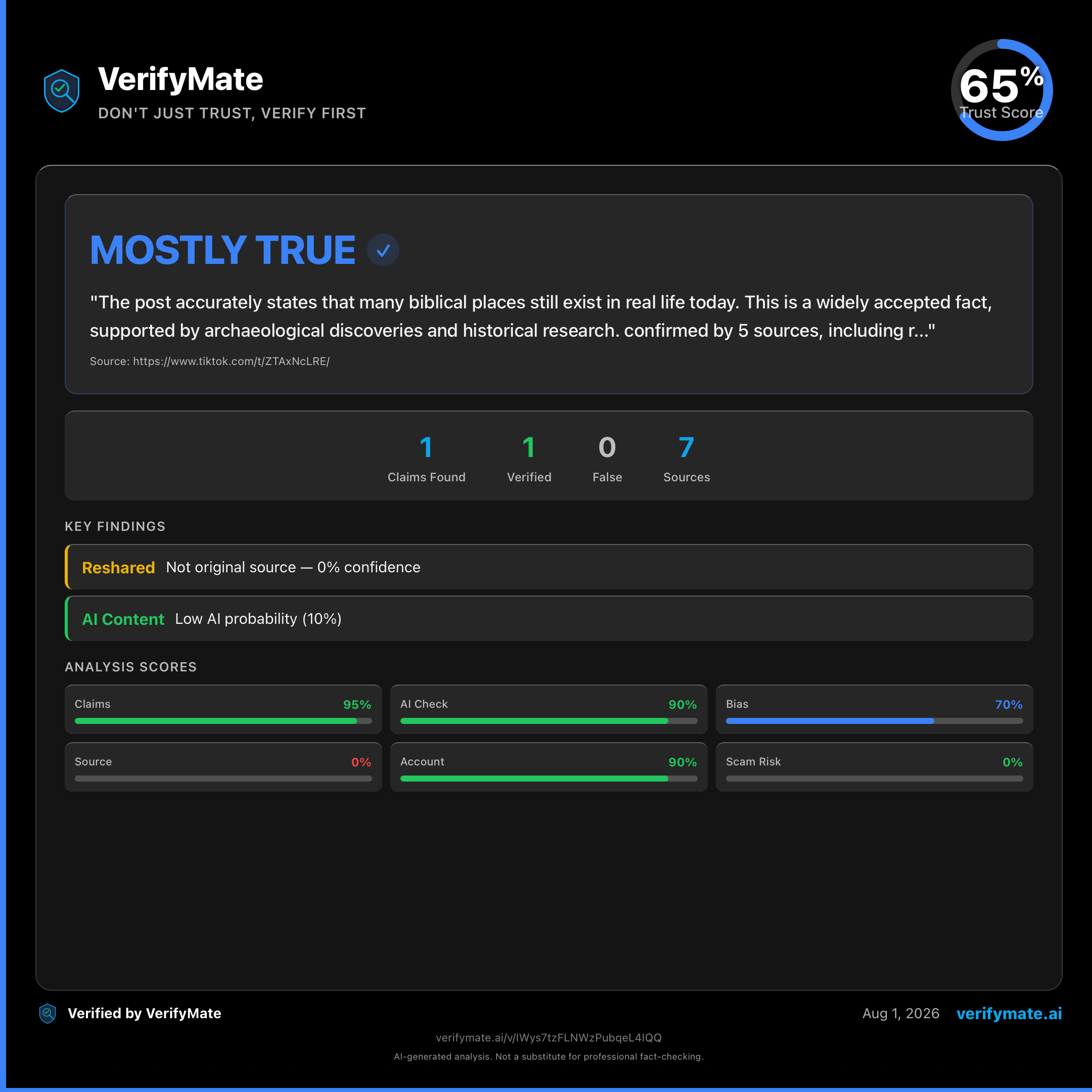 mostly true verification card — Trust Score 65/100
