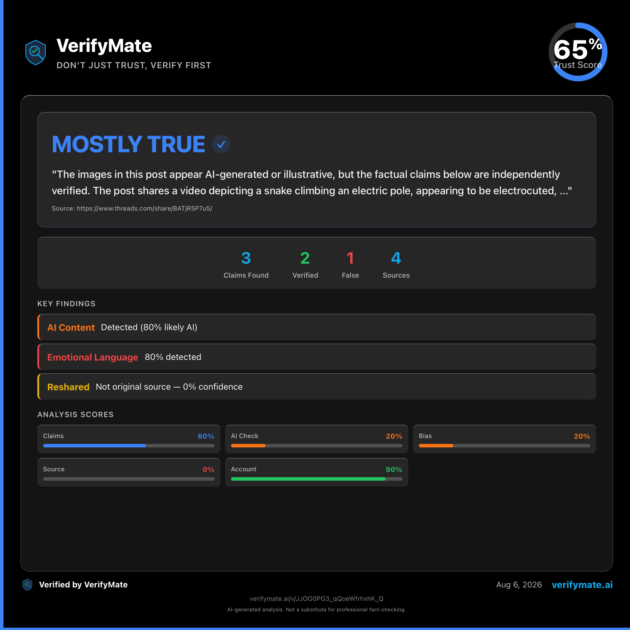 mostly true verification card — Trust Score 65/100