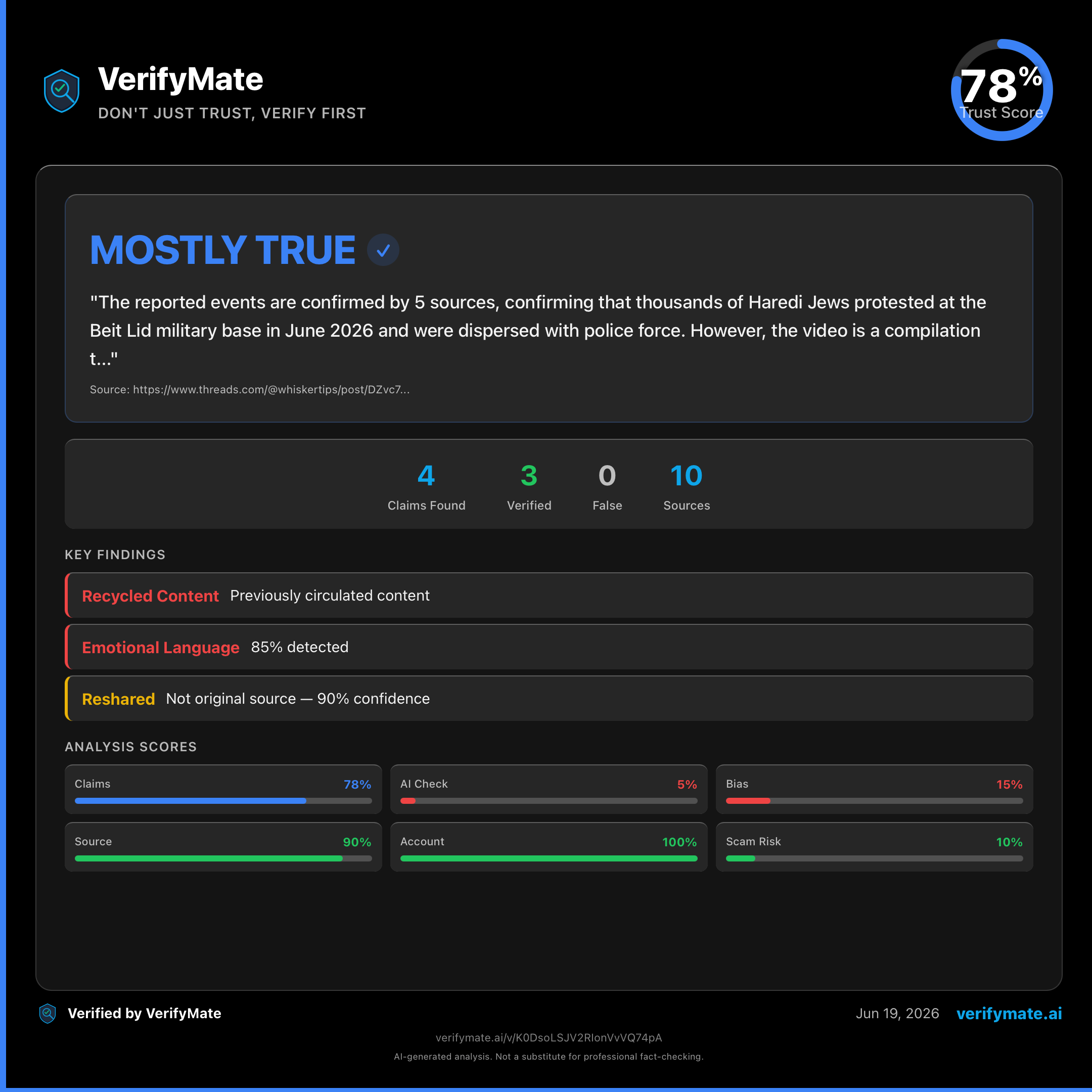 mostly true verification card — Trust Score 78/100