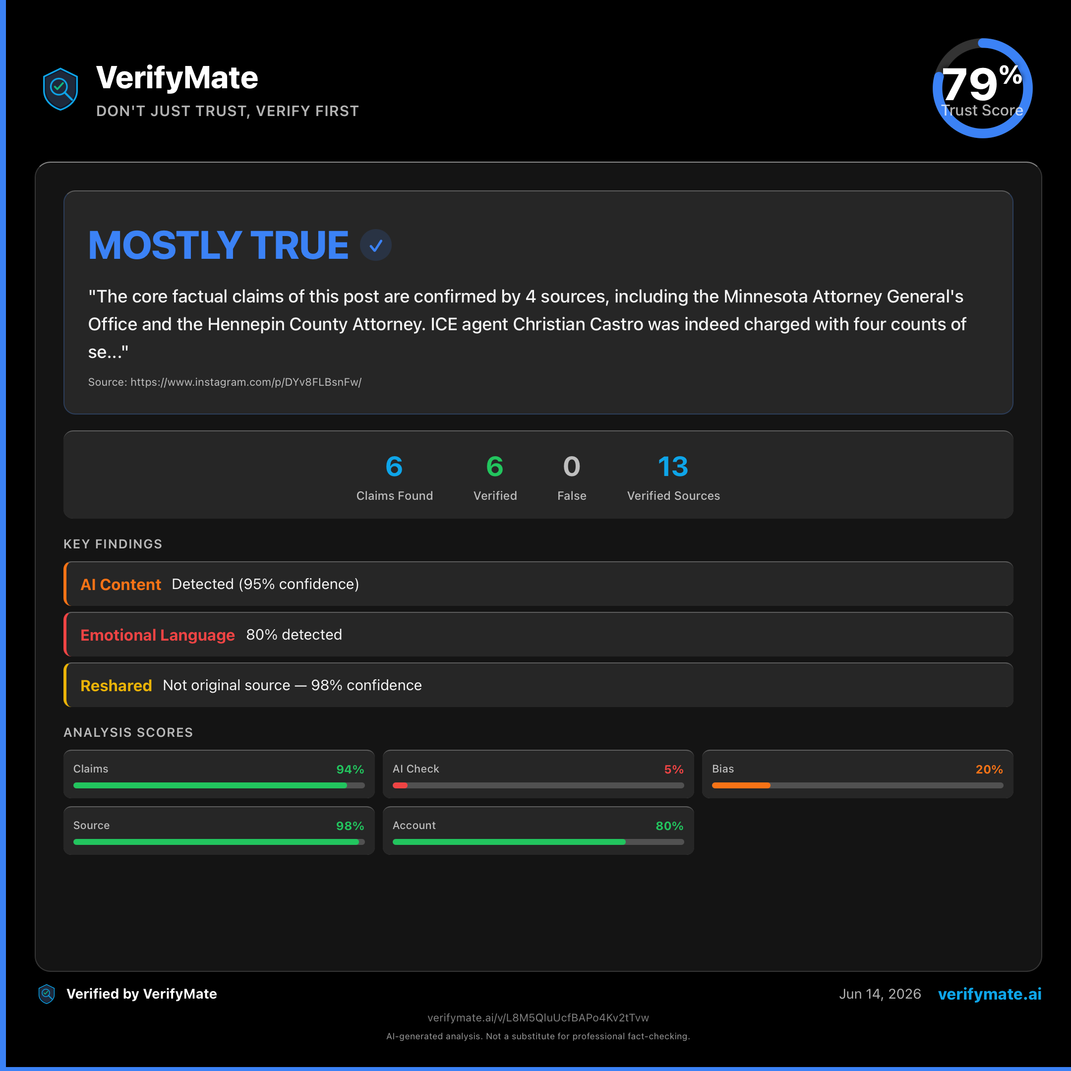 mostly true verification card — Trust Score 79/100