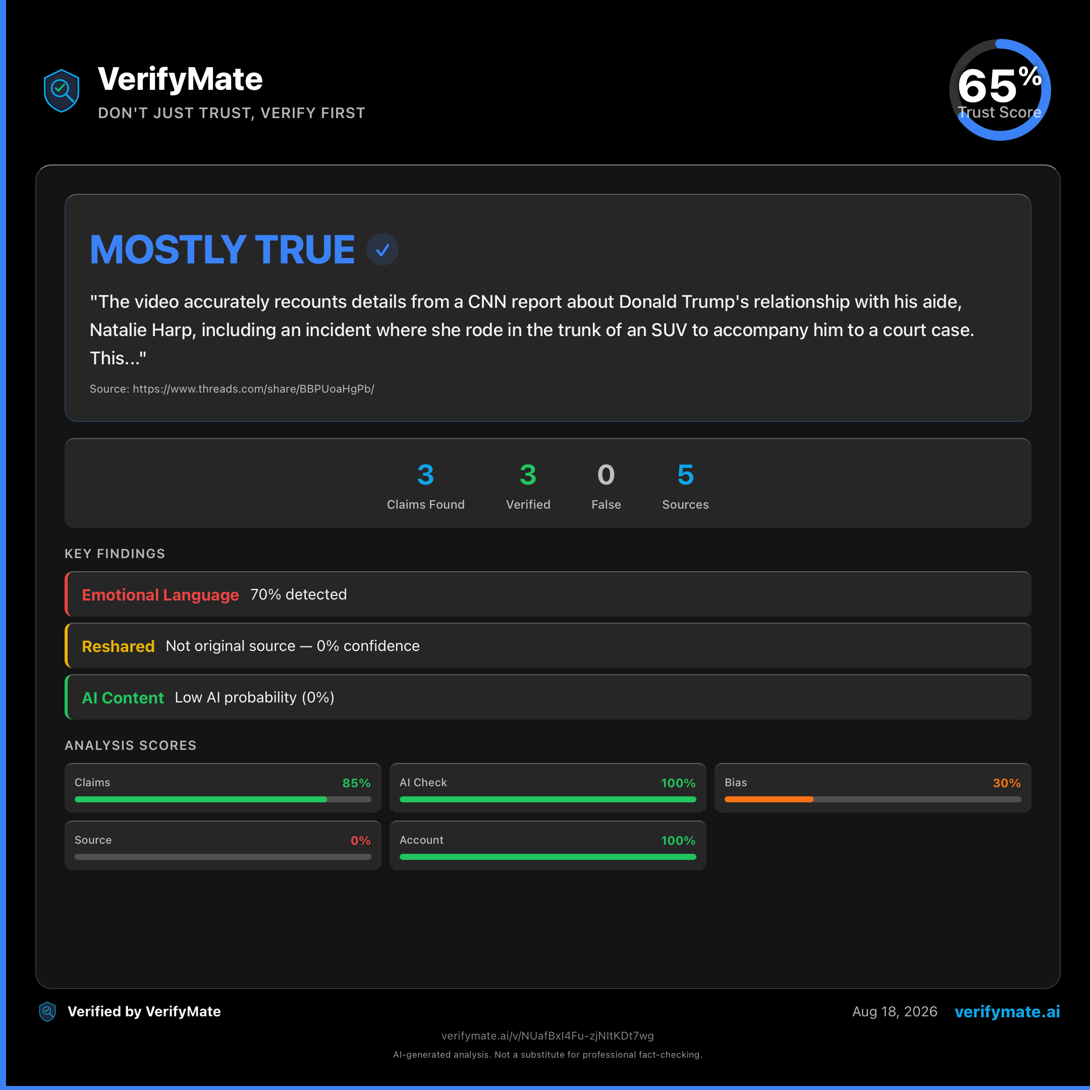 mostly true verification card — Trust Score 65/100