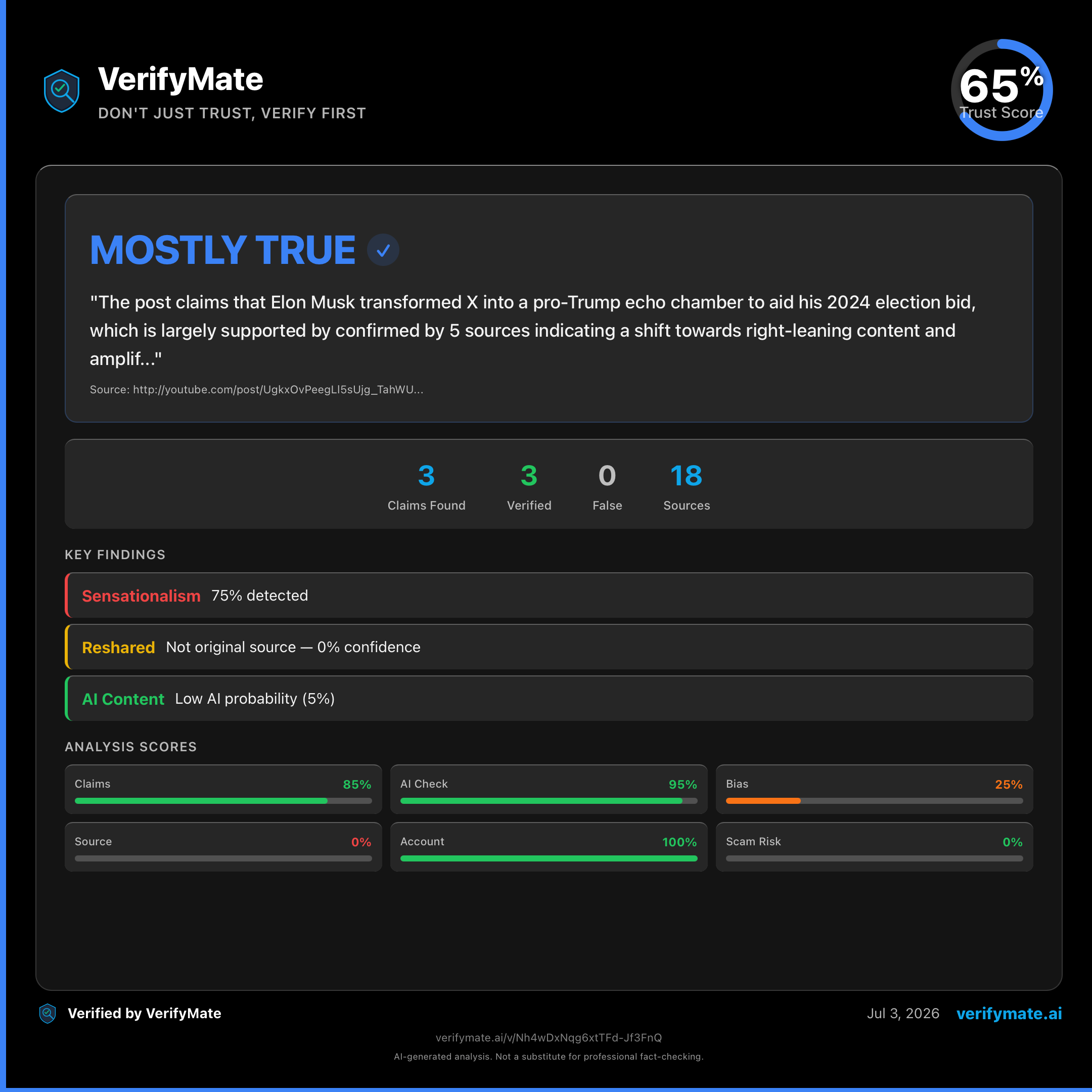 mostly true verification card — Trust Score 65/100