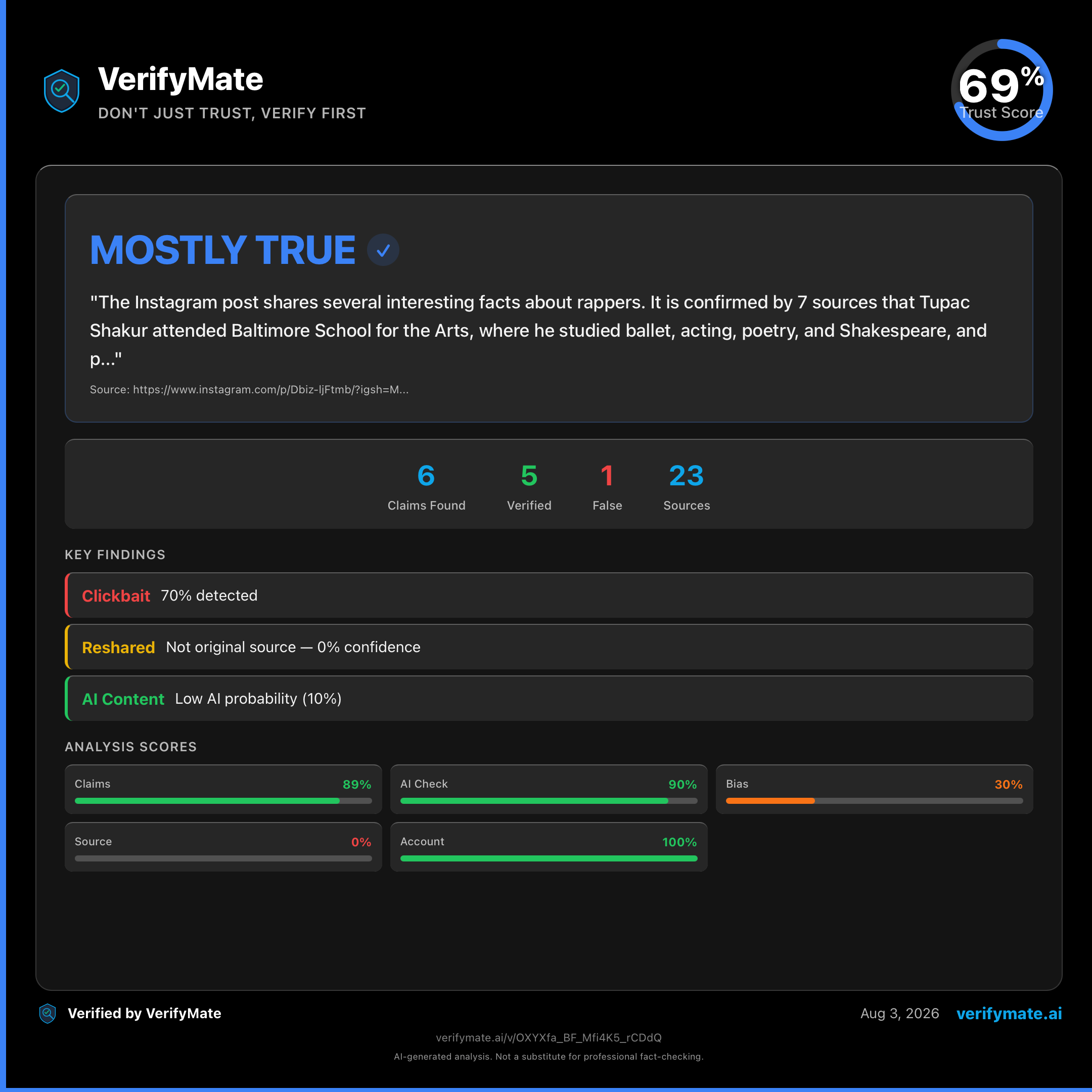 mostly true verification card — Trust Score 69/100