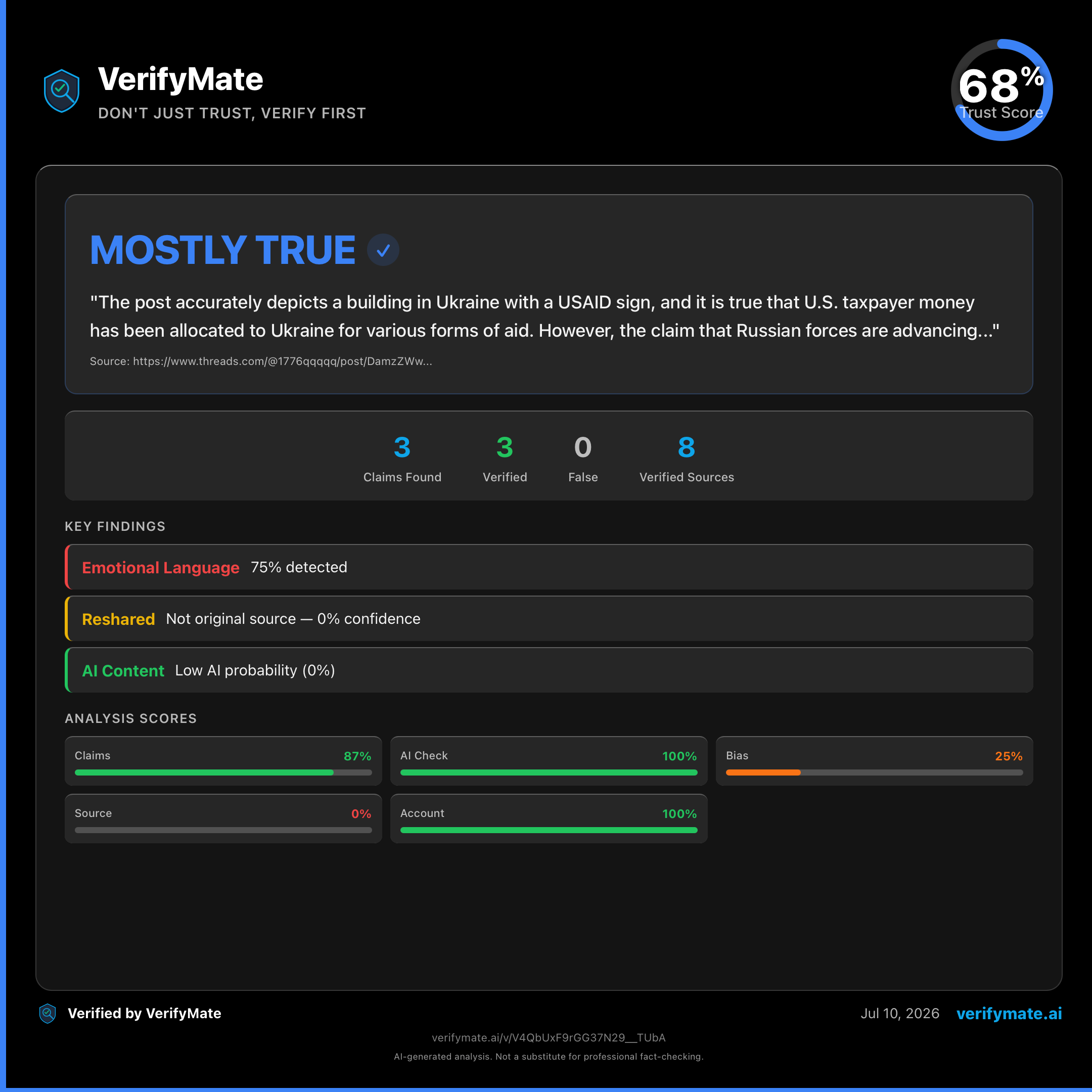 mostly true verification card — Trust Score 68/100