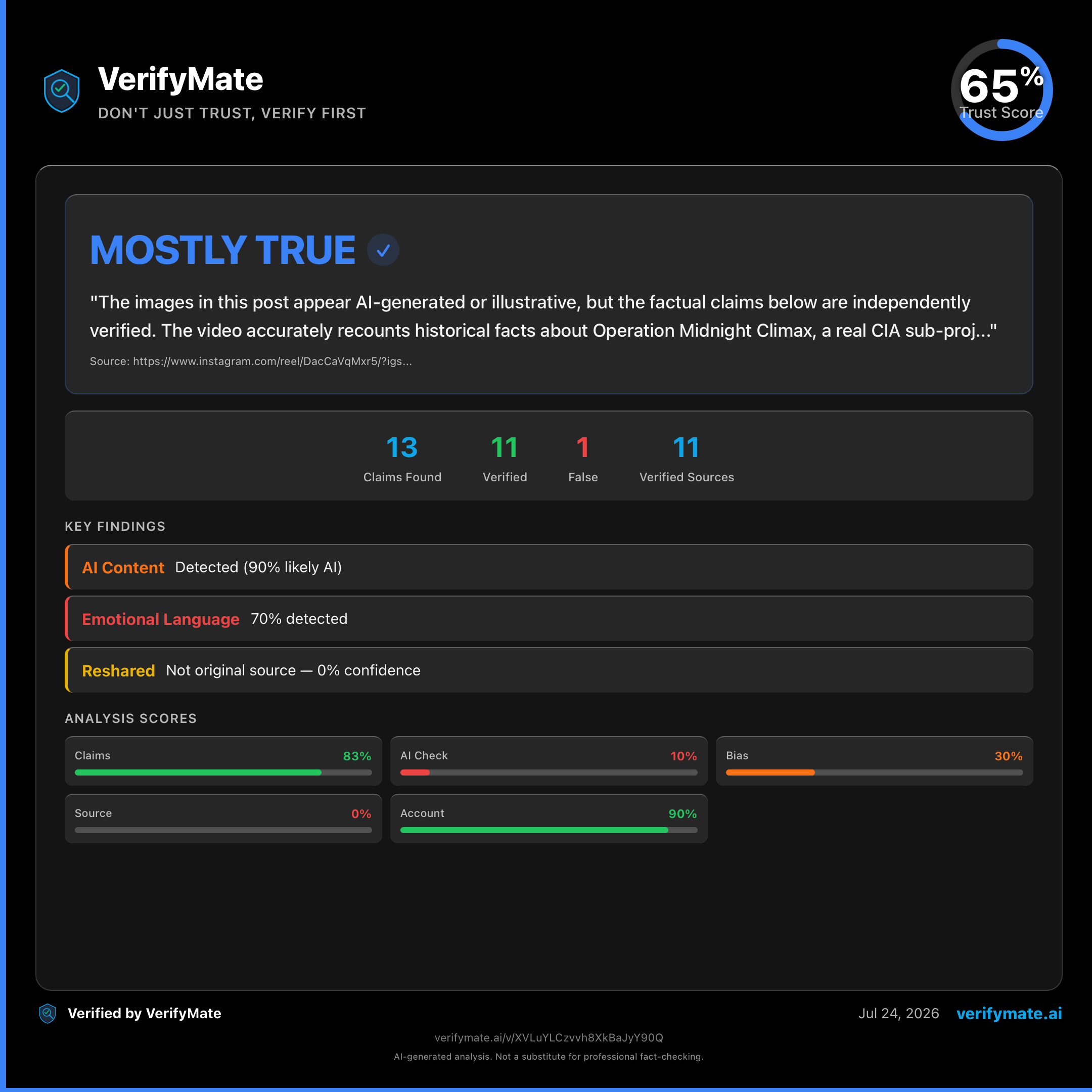 mostly true verification card — Trust Score 65/100