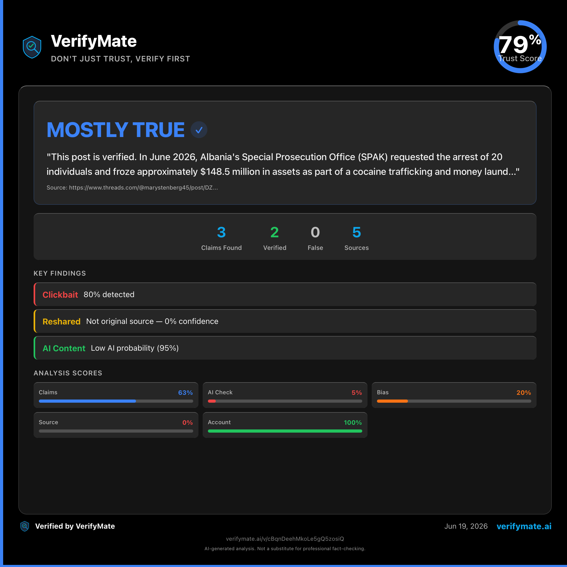 mostly true verification card — Trust Score 79/100