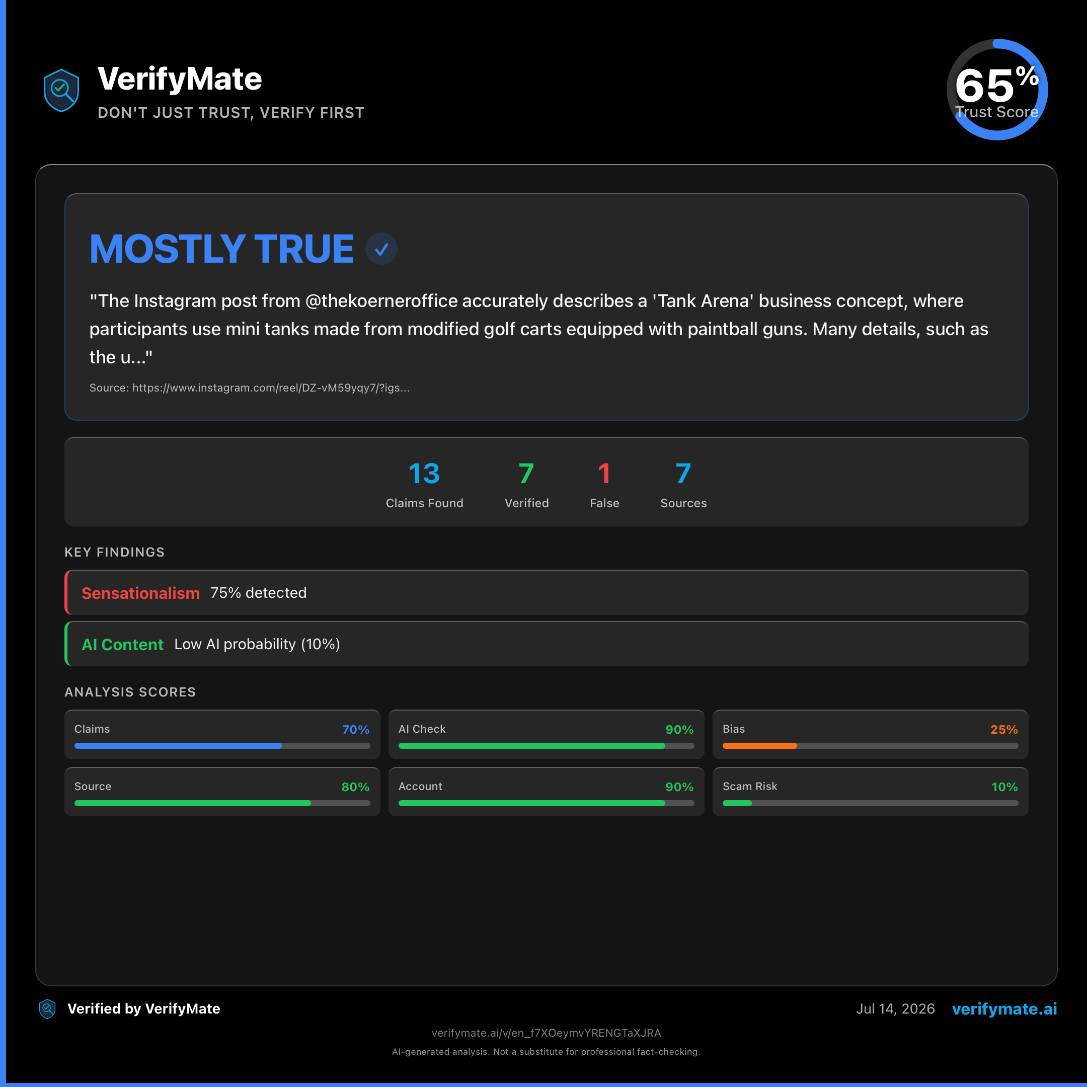 mostly true verification card — Trust Score 65/100