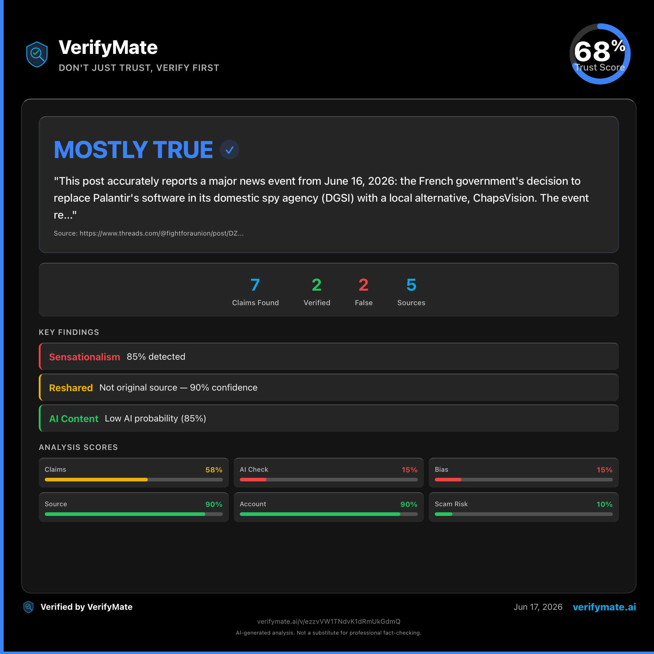mostly true verification card — Trust Score 68/100