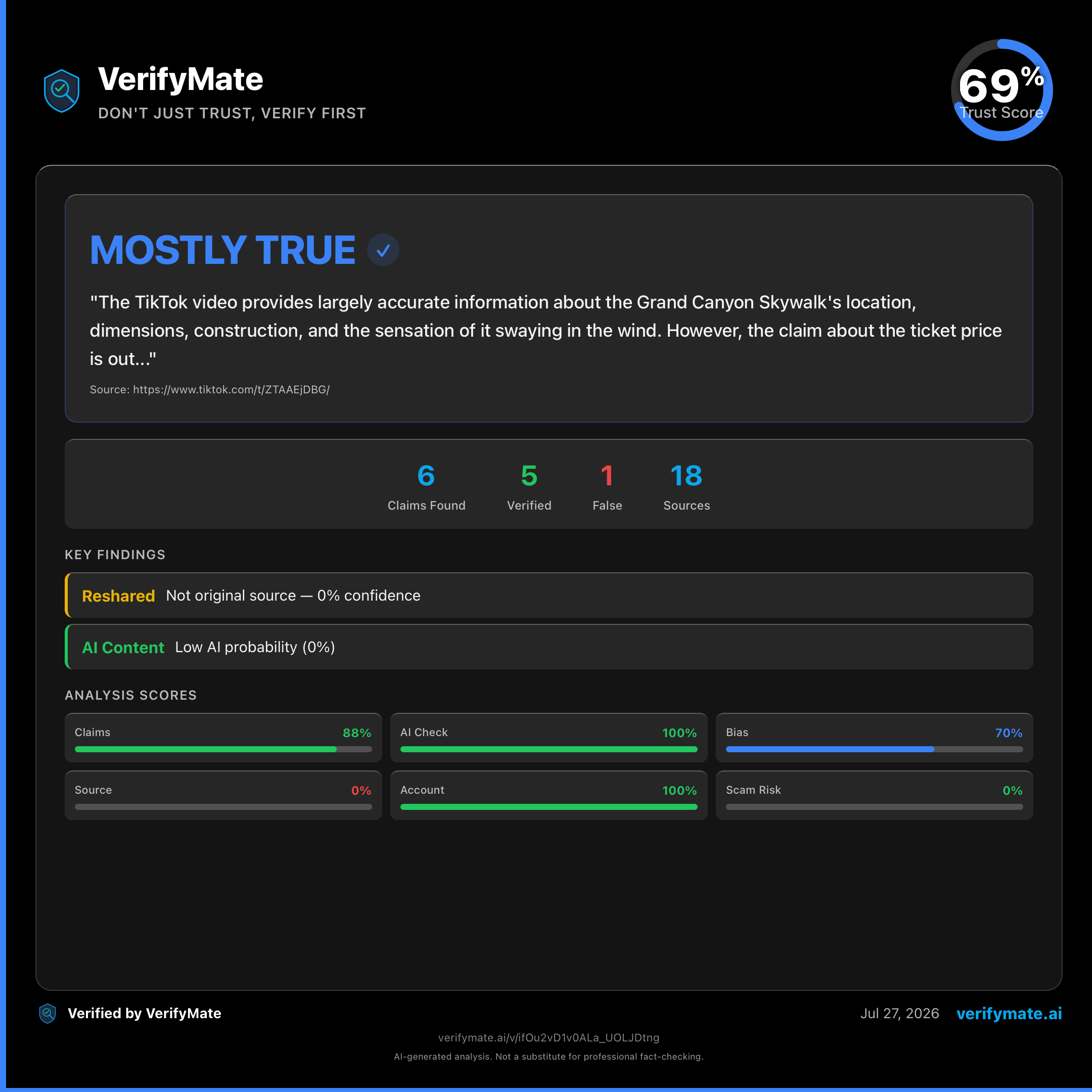 mostly true verification card — Trust Score 69/100