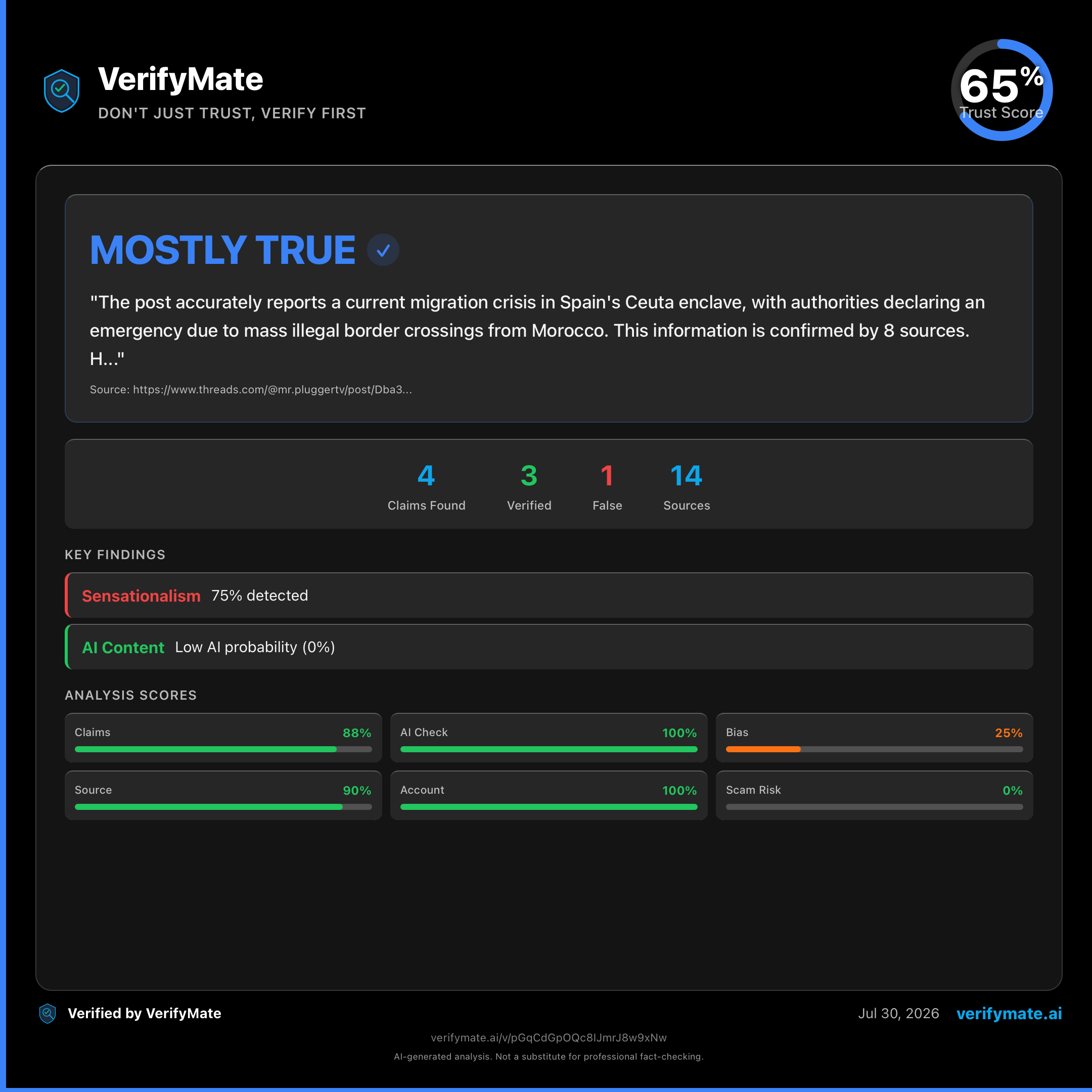 mostly true verification card — Trust Score 65/100