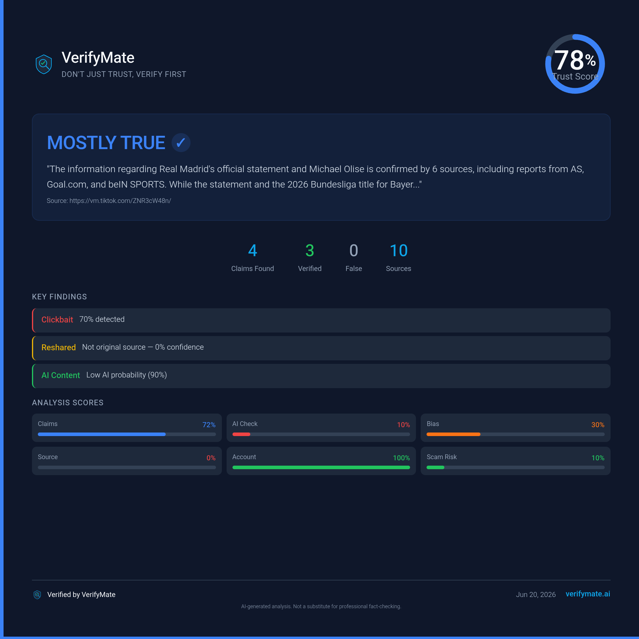 mostly true verification card — Trust Score 78/100