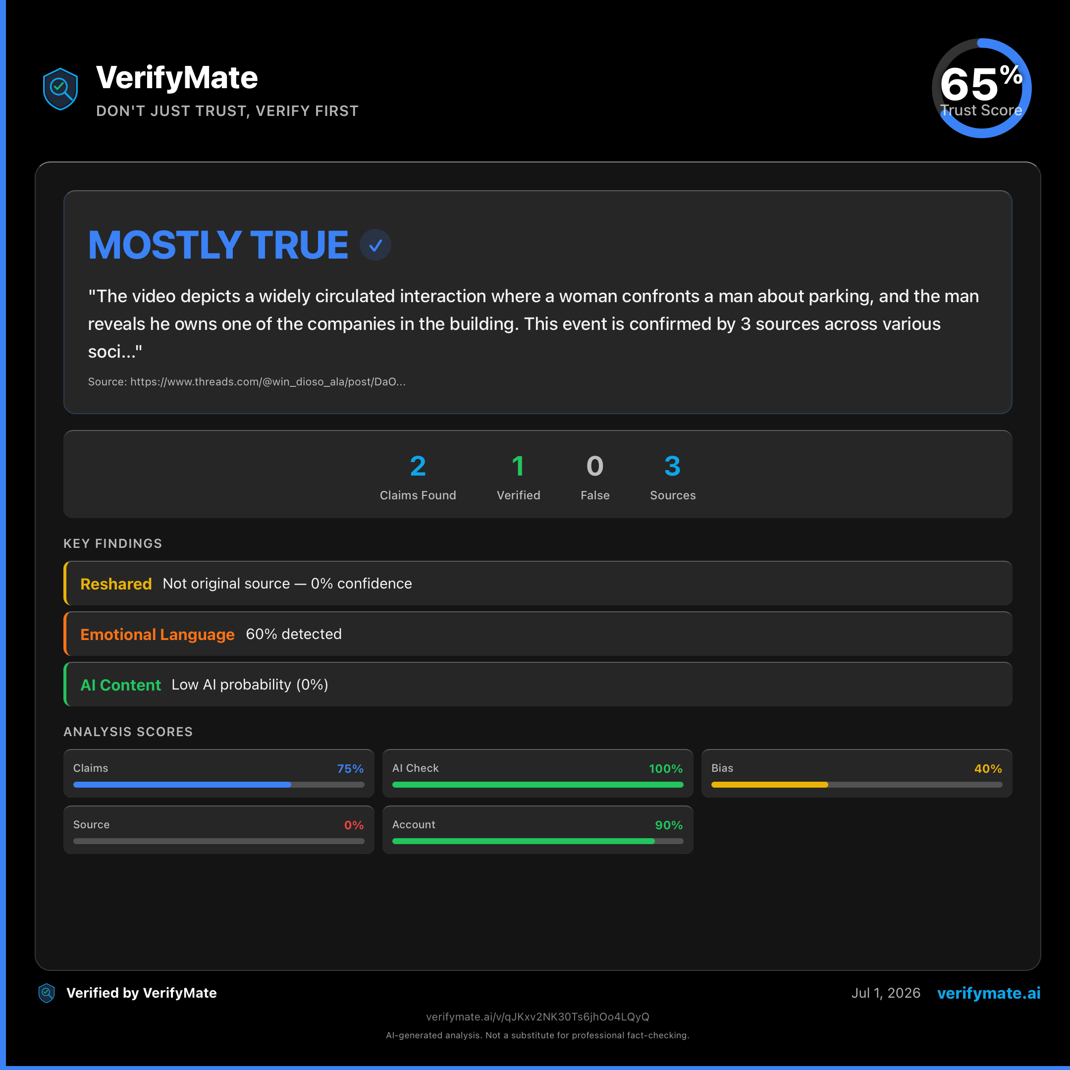 mostly true verification card — Trust Score 65/100