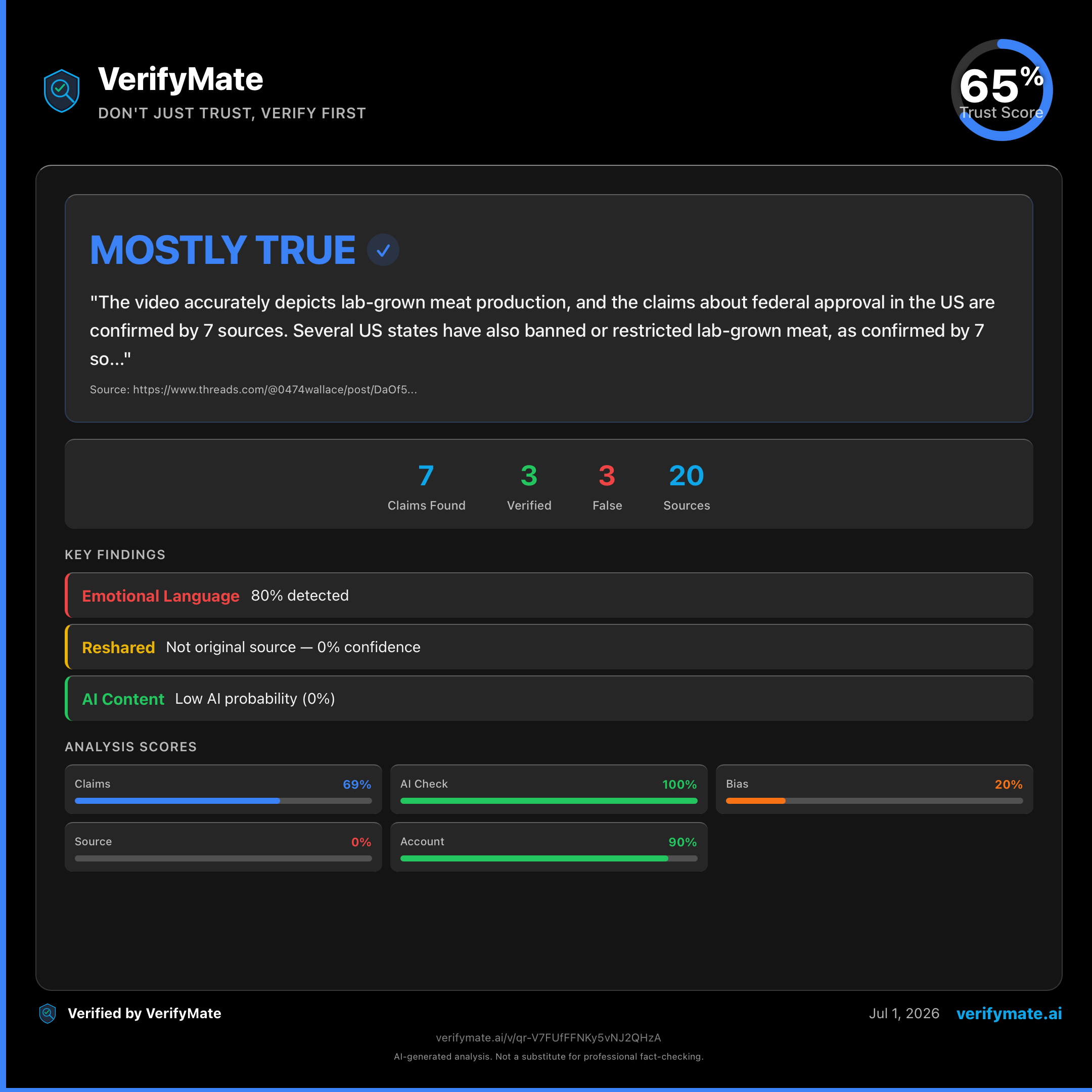 mostly true verification card — Trust Score 65/100