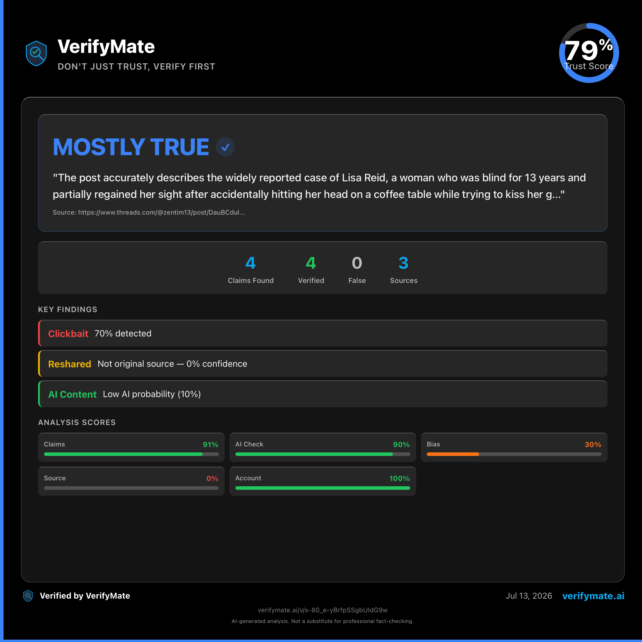 mostly true verification card — Trust Score 79/100