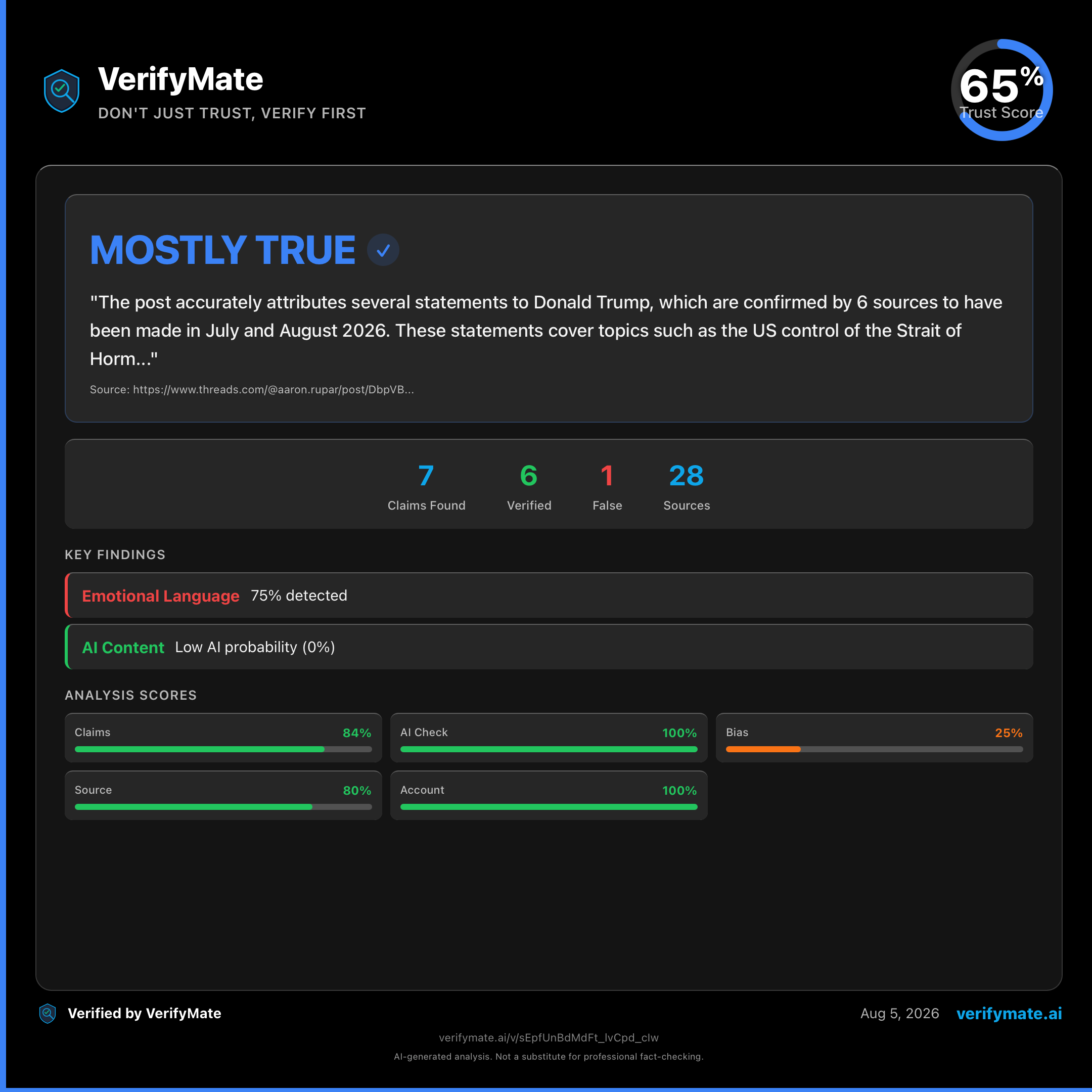 mostly true verification card — Trust Score 65/100