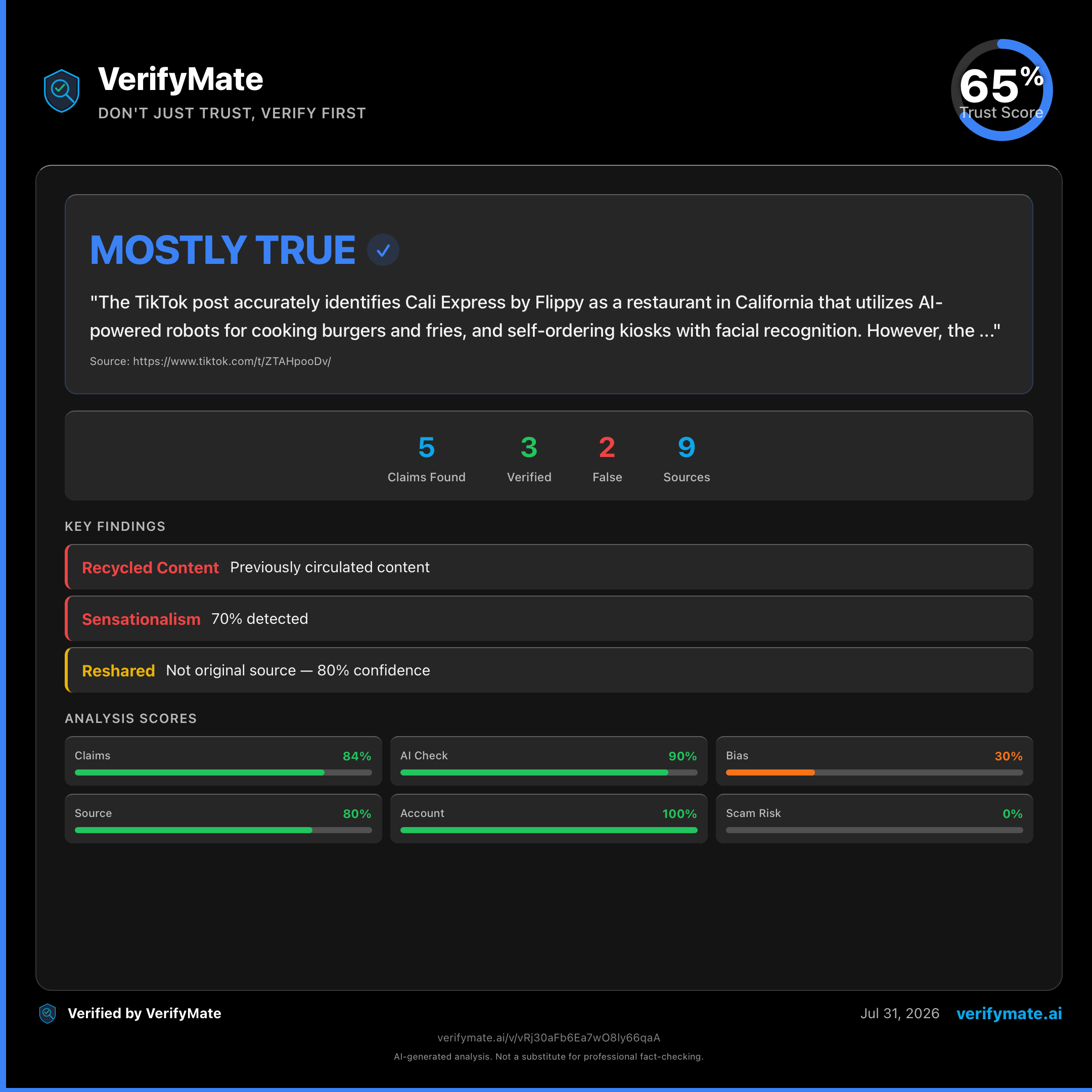 mostly true verification card — Trust Score 65/100