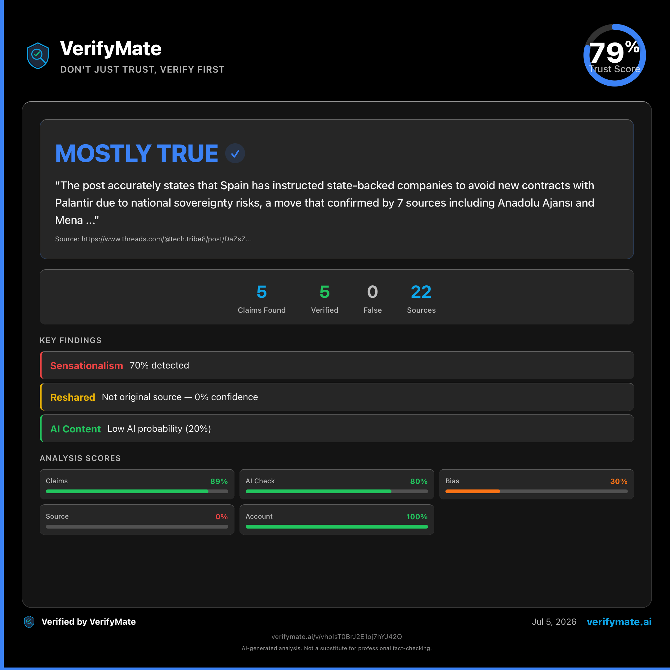 mostly true verification card — Trust Score 79/100
