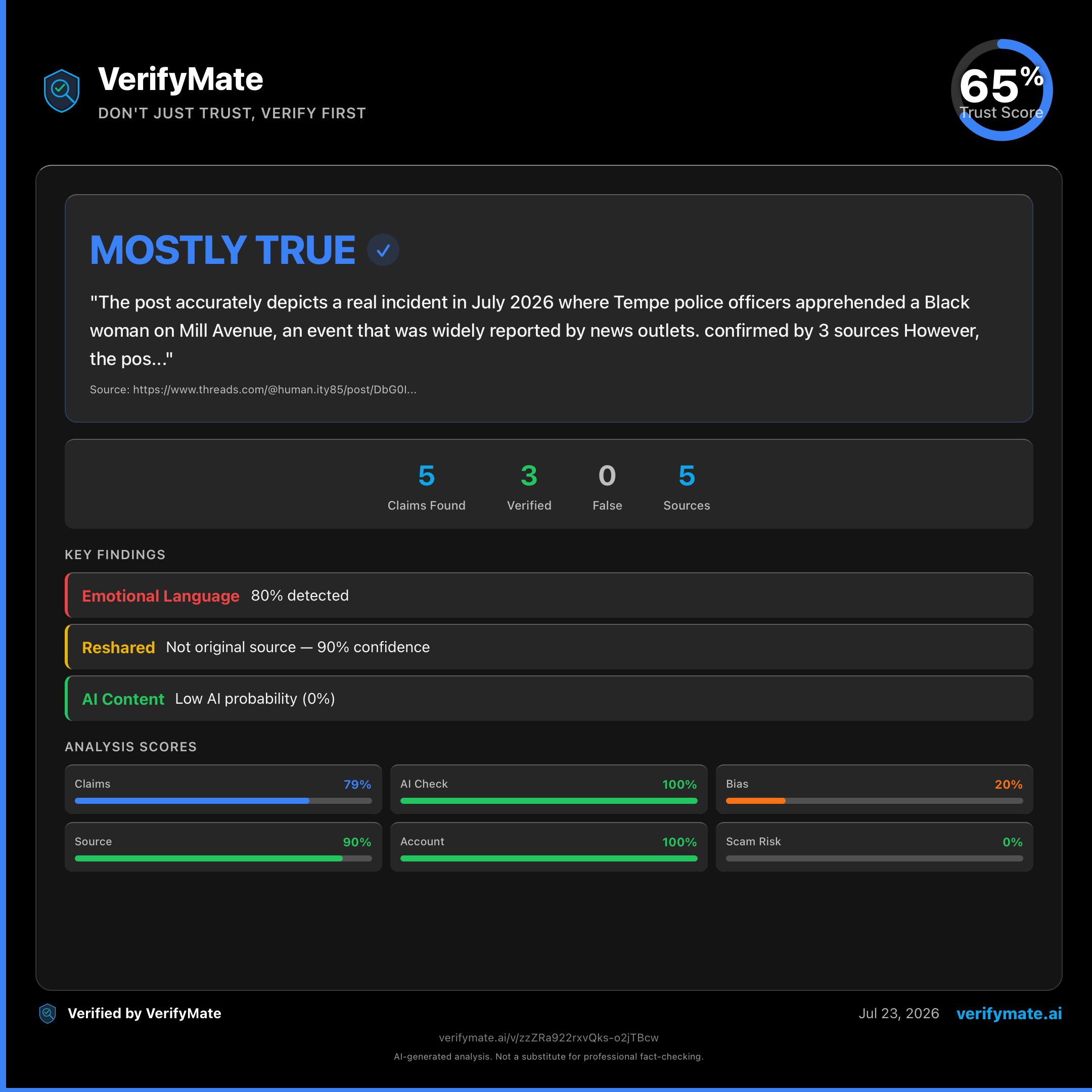 mostly true verification card — Trust Score 65/100